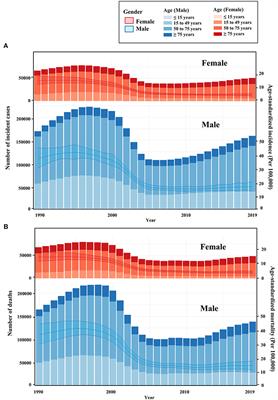 Gender disparity and temporal trend of liver cancer in China from 1990 to 2019 and predictions in a 25-year period